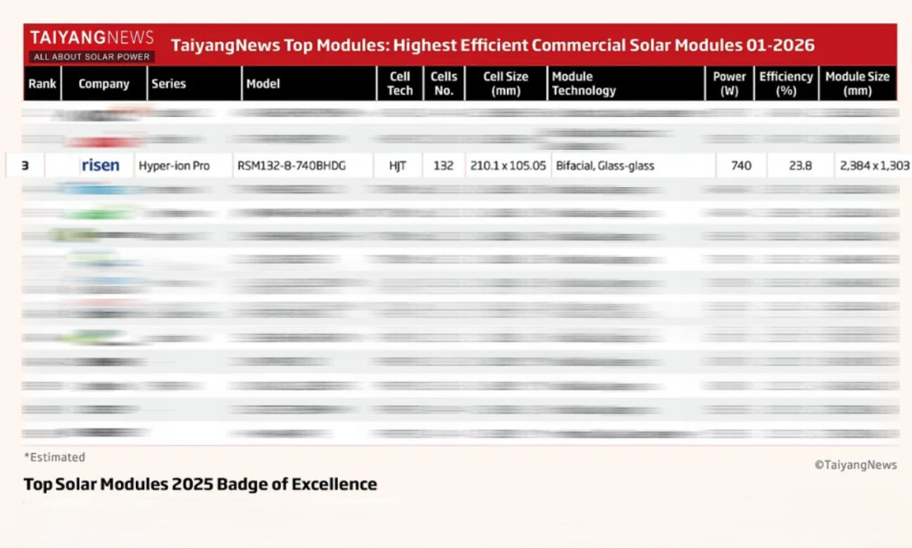 В-тройке-мировых-лидеров-по-эффективности-преобразования-энергии!-Технология-risen-energy-hjt-уверенно-лидирует-в-новую-эпоху-космической-энерге