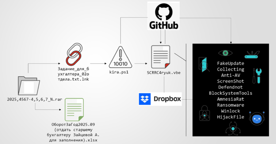 multi-stage-phishing-campaign-targets-russia-with-amnesia-rat-and-ransomware