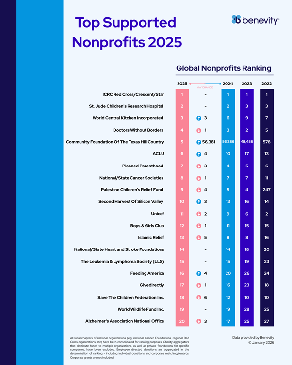 benevity-releases-list-of-top-charitable-causes-supported-by-companies-and-their-people-in-2025