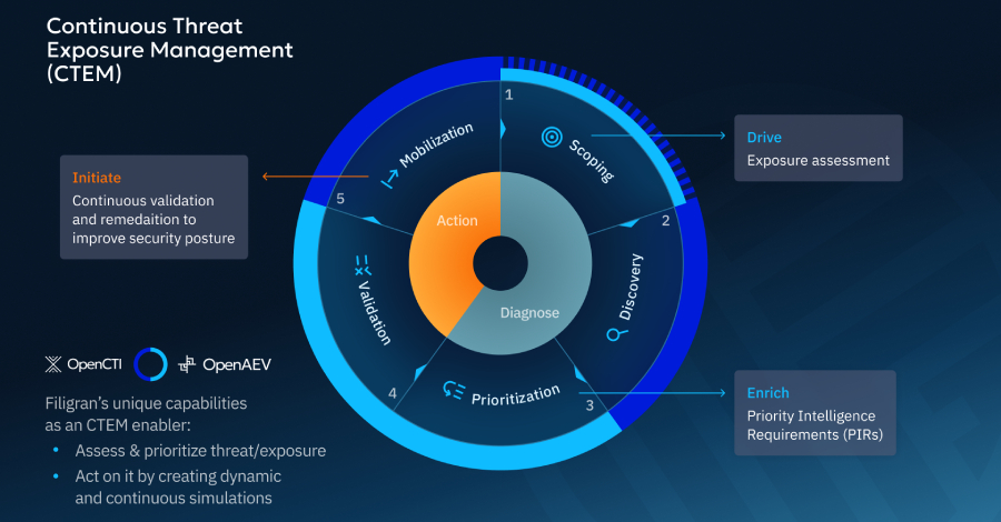 ctem-in-practice:-prioritization,-validation,-and-outcomes-that-matter