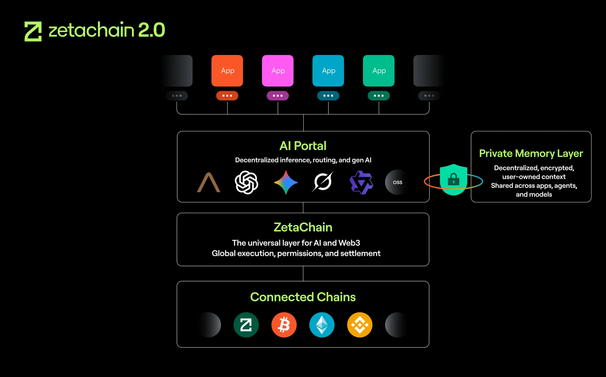 zetachain-2.0-launches-with-anuma,-bringing-private-memory-and-ai-interoperability-to-creators