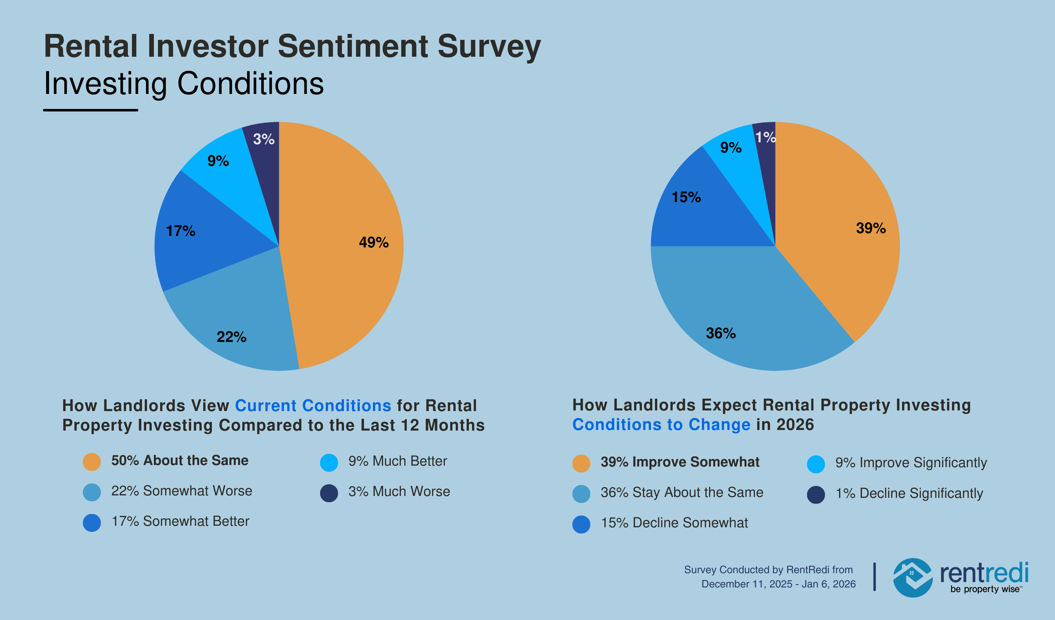 new-rentredi-survey-shows-rental-investors-are-cautiously-optimistic-about-2026