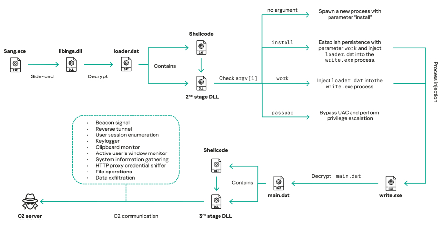 mustang-panda-deploys-updated-coolclient-backdoor-in-government-cyber-attacks