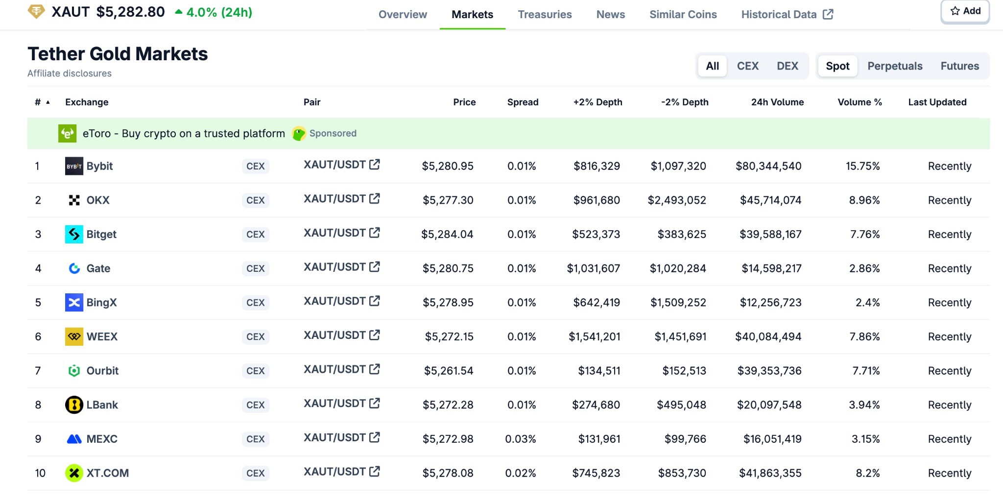 bybit-leads-global-xaut-spot-trading-with-~16%-market-share-as-tokenized-gold-rallies-to-new-highs