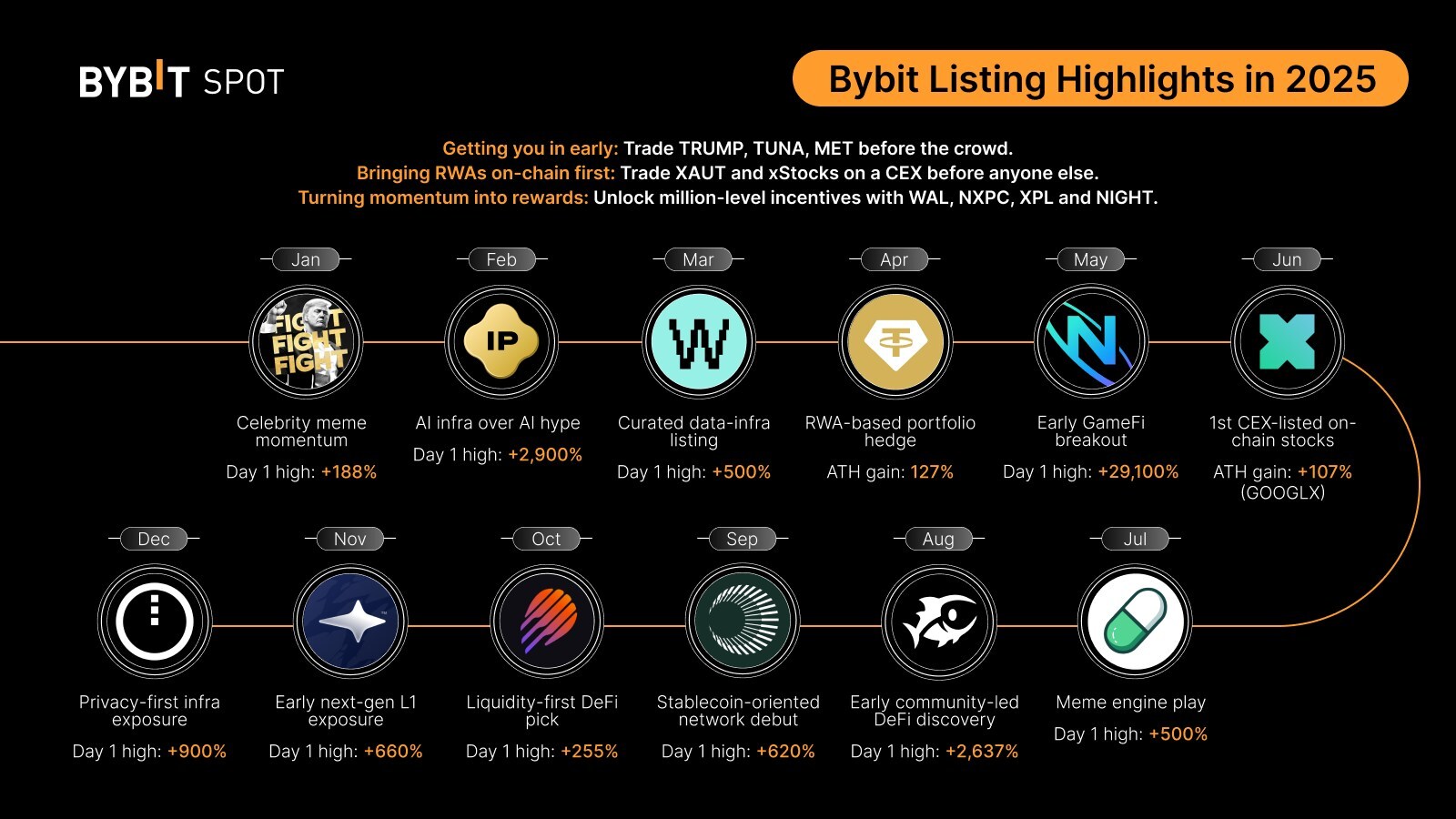 bybit-spot-2025-highlights:-unlocking-early-access-to-high-potential-assets