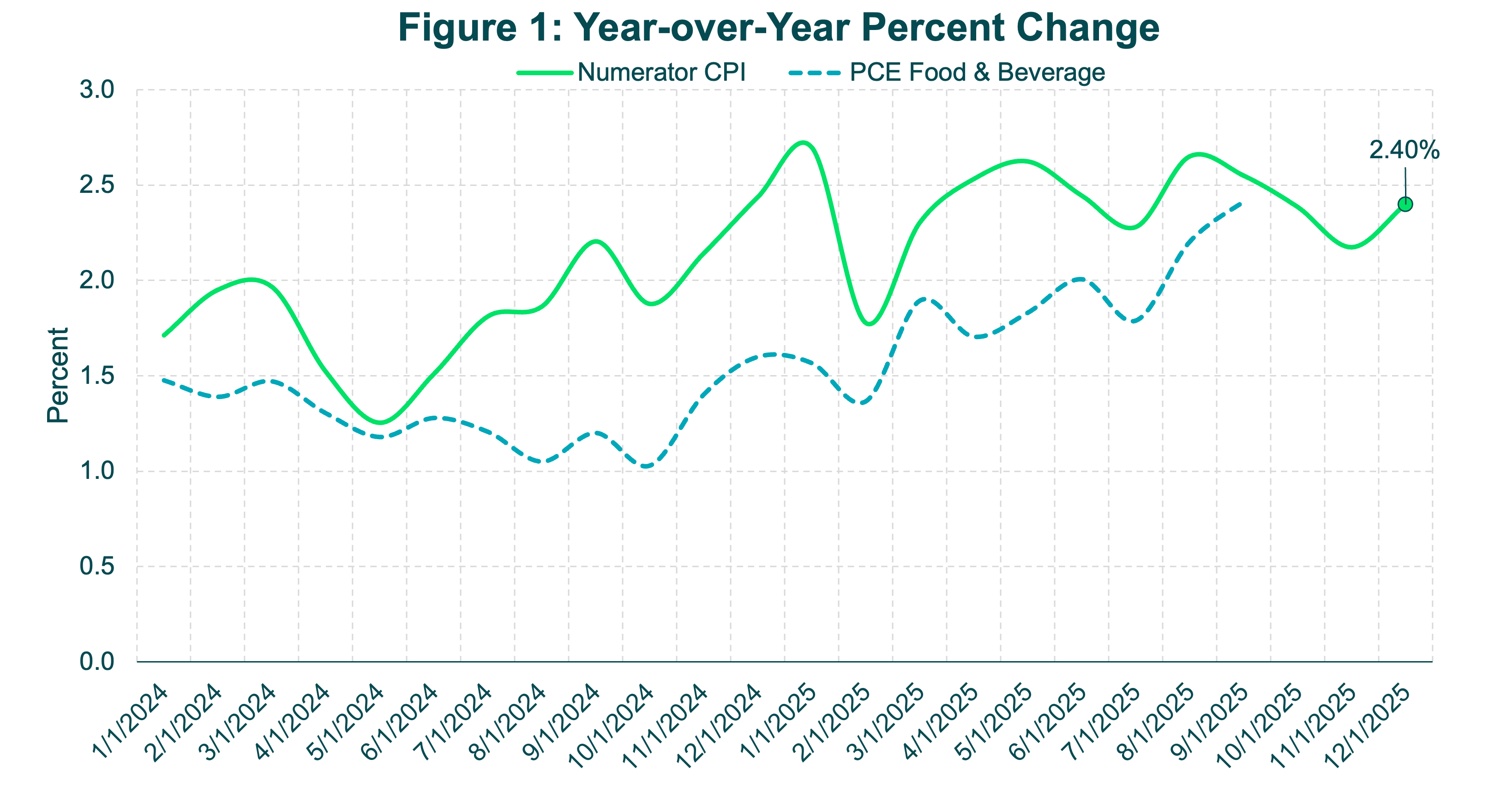 numerator-december-consumer-price-index-reveals-prices-for-everyday-goods-up-2.4%-vs-2024