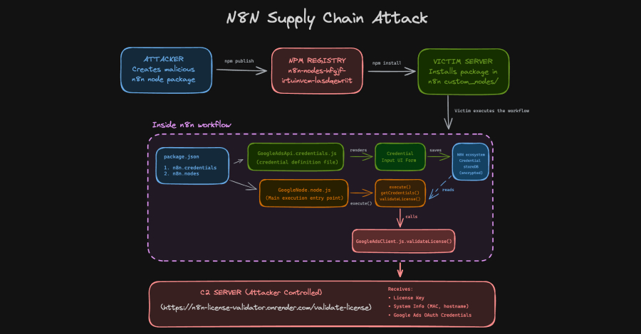 n8n-supply-chain-attack-abuses-community-nodes-to-steal-oauth-tokens