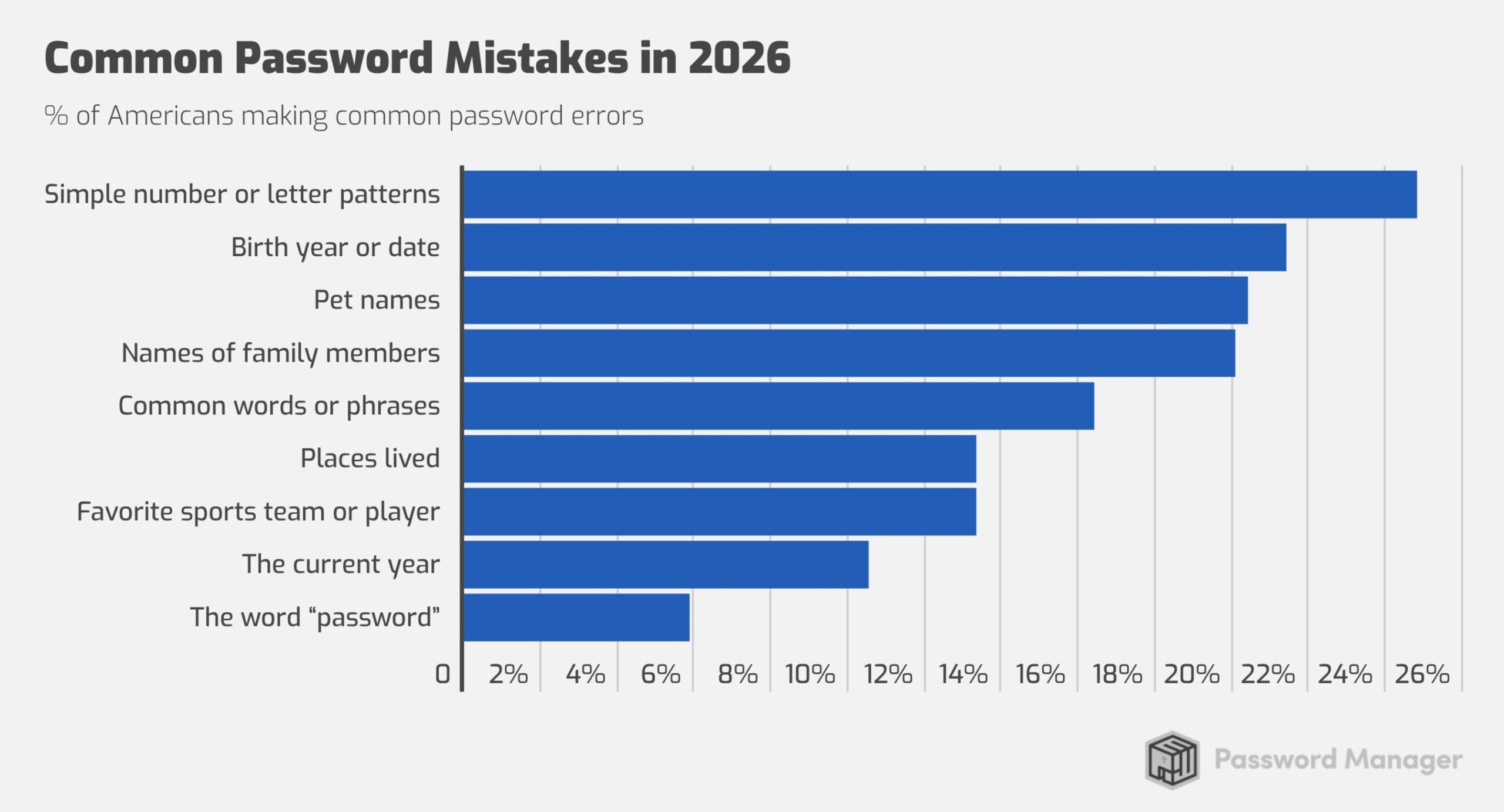 passwordmanager.com-survey-finds-2-in-3-americans-still-use-predictable-password-patterns-in-2026