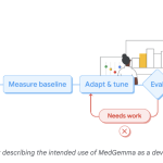 google-ai-releases-medgemma-1.5:-the-latest-update-to-their-open-medical-ai-models-for-developers