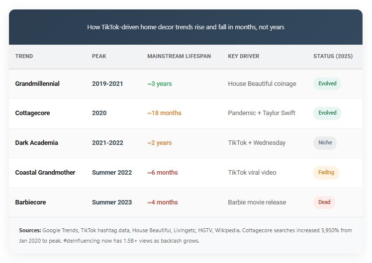 americans-waste-$8.7-billion-chasing-tiktok-trends-they’ll-hate-in-6-months
