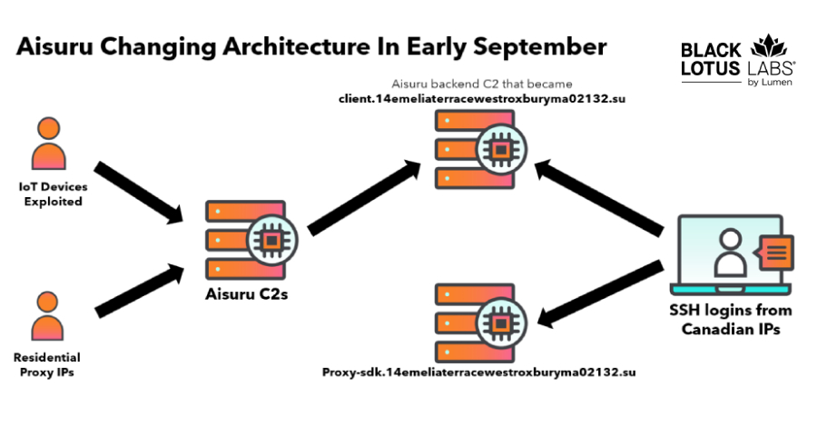 researchers-null-route-over-550-kimwolf-and-aisuru-botnet-command-servers