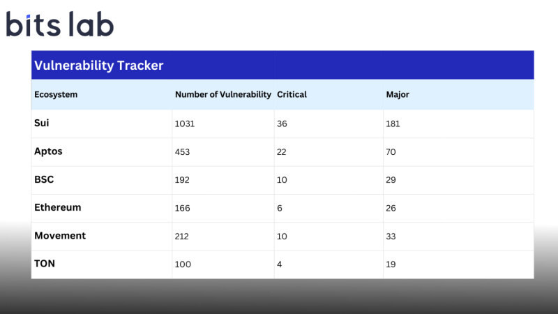 bitslab-2025-audit-annual-summary:-200+-projects-audited,-2,858-vulnerabilities-discovered