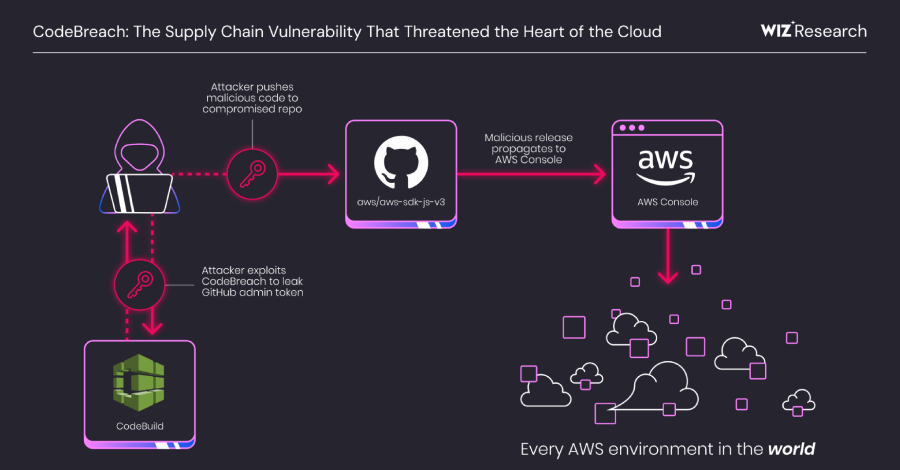 aws-codebuild-misconfiguration-exposed-github-repos-to-potential-supply-chain-attacks