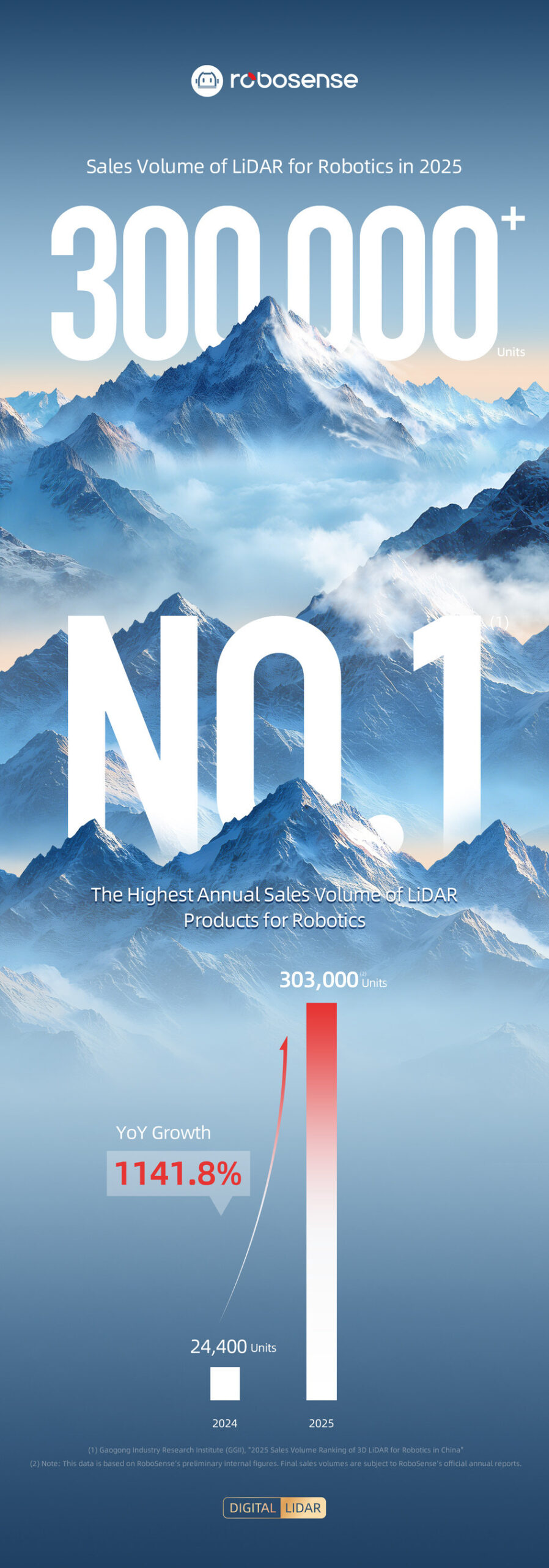 robosense-atteint-303-000-ventes-de-lidar-pour-la-robotique-en-2025,-soit-une-augmentation-de-1-142-%-d’une-annee-sur-l’autre,-et-se-classe-numero-un