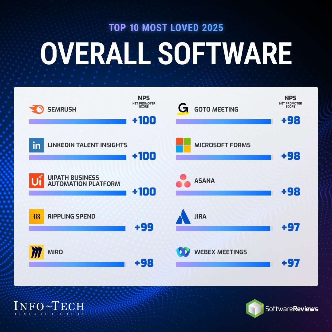 2025’s-most-loved-software-solutions-identified-by-info-tech-research-group