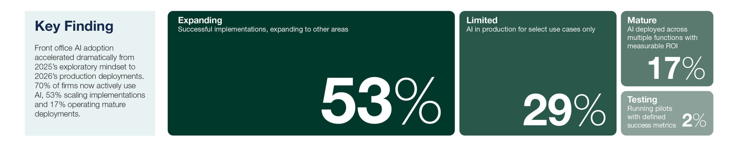 more-than-two-thirds-of-investment-managers-prominently-using-ai-to-support-front-office,-simcorp-study-reveals