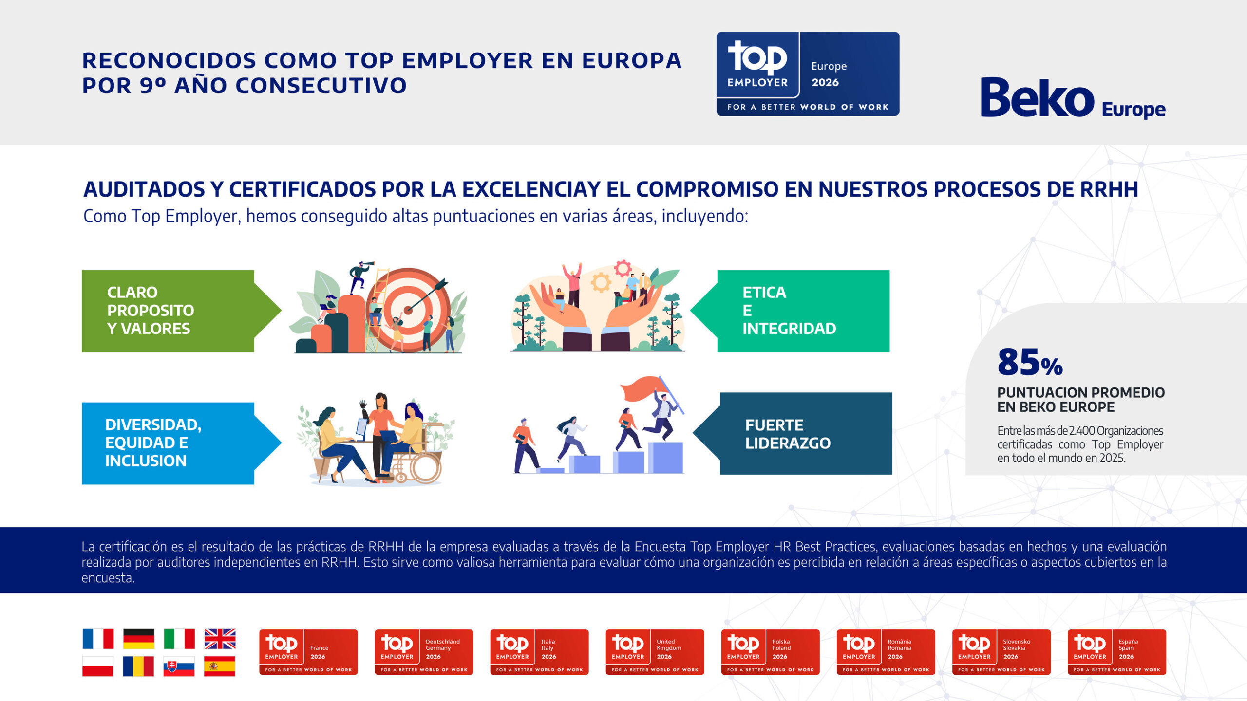 beko-europe-certificada-top-employer-europe-2026-por-noveno-ano-consecutivo-y-top-employer-en-italia,-francia,-alemania,-polonia,-reino-unido,-rumania,-eslovaquia-y-espana