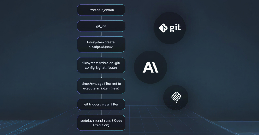 three-flaws-in-anthropic-mcp-git-server-enable-file-access-and-code-execution