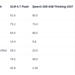 Zhipu AI Releases GLM-4.7-Flash: A 30B-A3B MoE Model for Efficient Local Coding and Agents