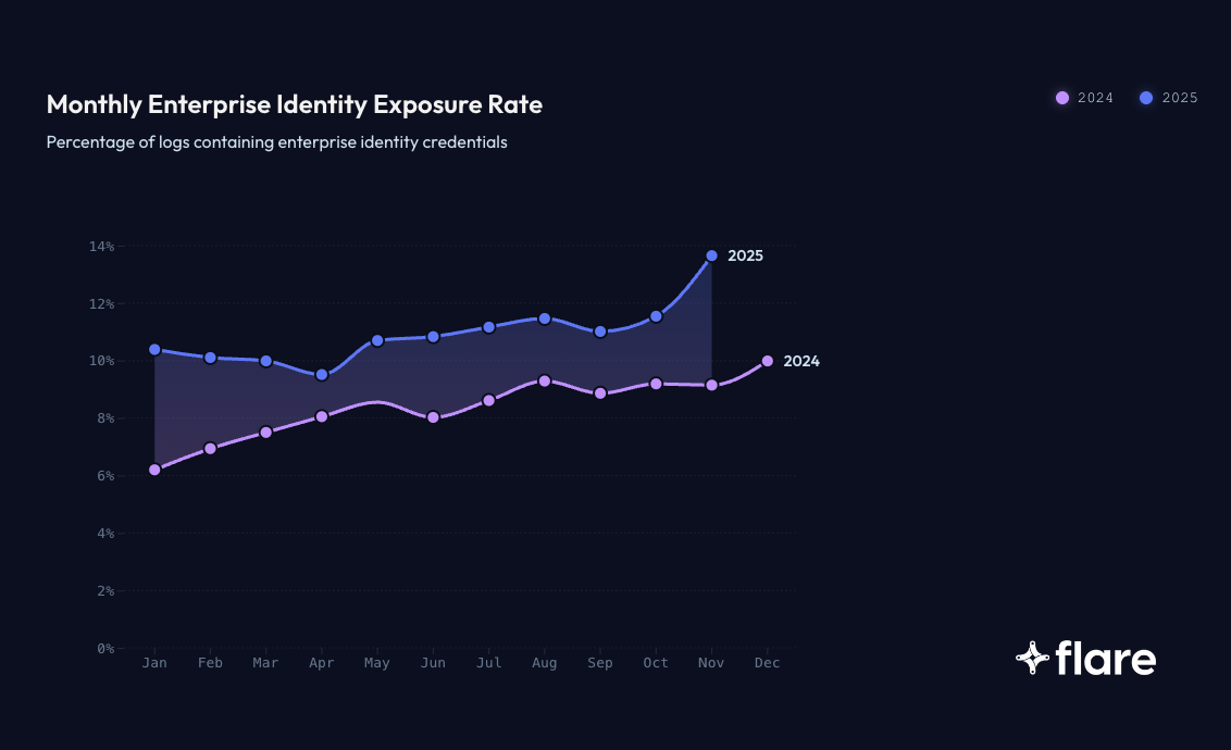 flare-research-warns-1-in-5-infostealer-infections-could-yield-enterprise-credentials-in-2026