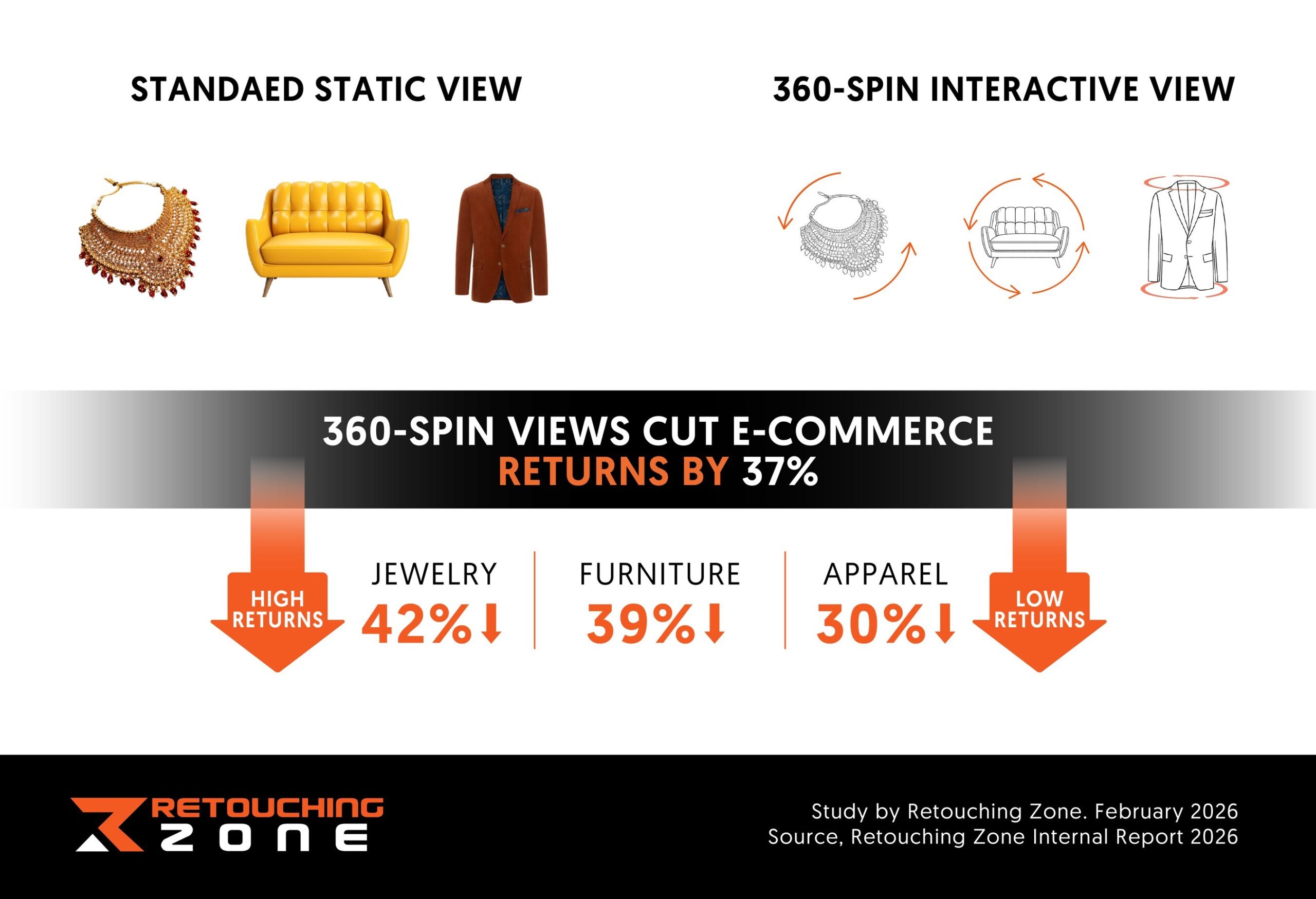 study:-360-spin-views-cut-e-commerce-returns-by-37%,-says-retouching-zone