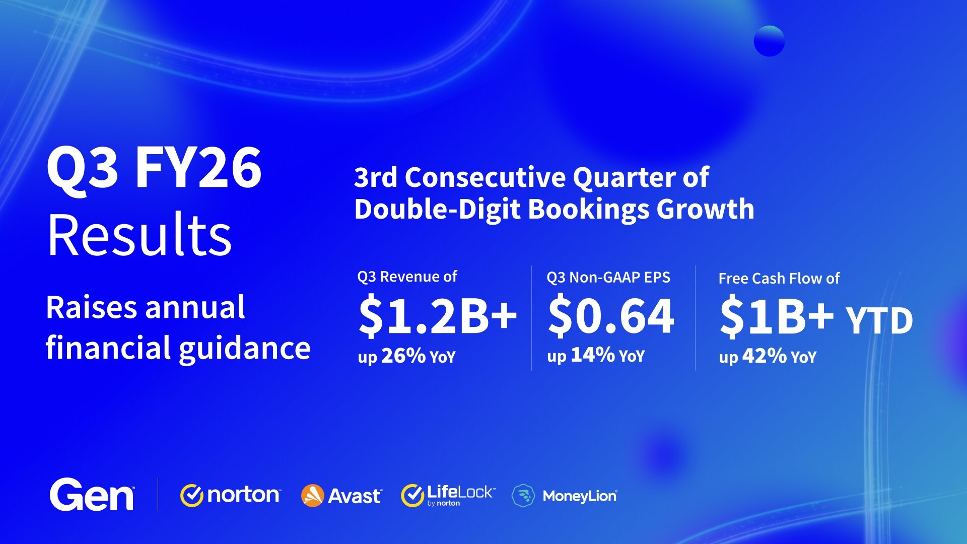 gen-reports-strong-q3-fy26-results-and-raises-fy26-guidance