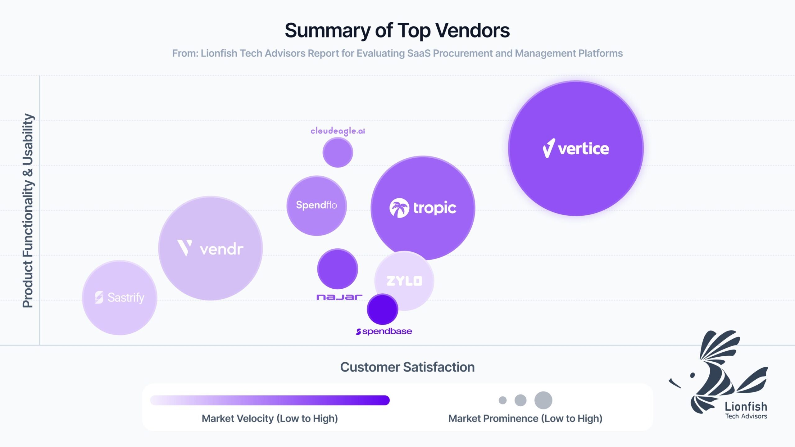 vertice-named-market-leader-in-2026-lionfish-tech-advisors-report-for-saas-procurement-&-management