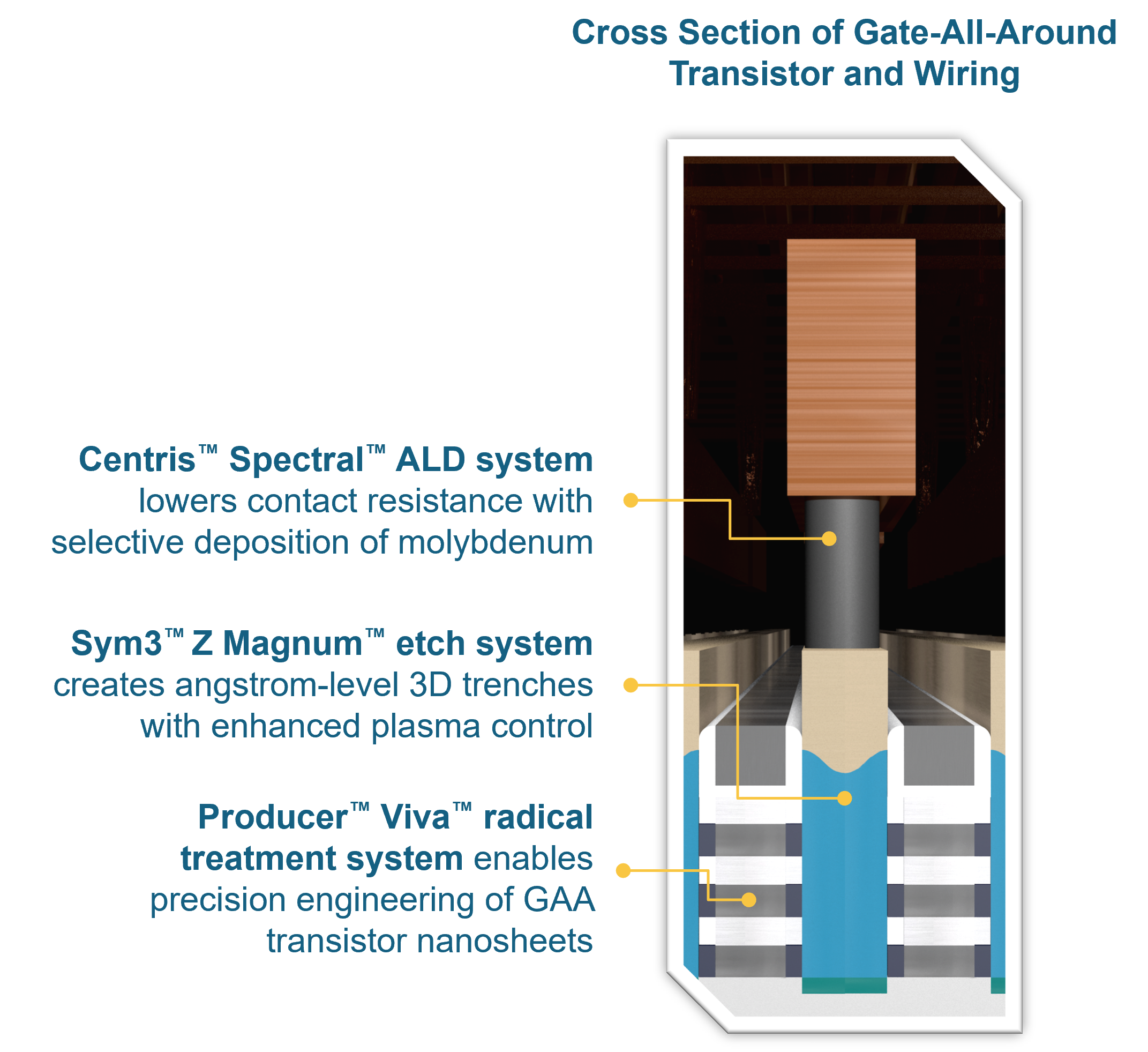applied-materials-unveils-transistor-and-wiring-innovations-for-faster-ai-chips