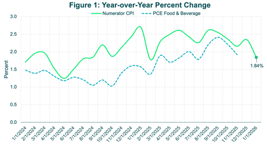 numerator-january-consumer-price-index-reveals-prices-for-everyday-goods-up-18%-vs.-year-ago