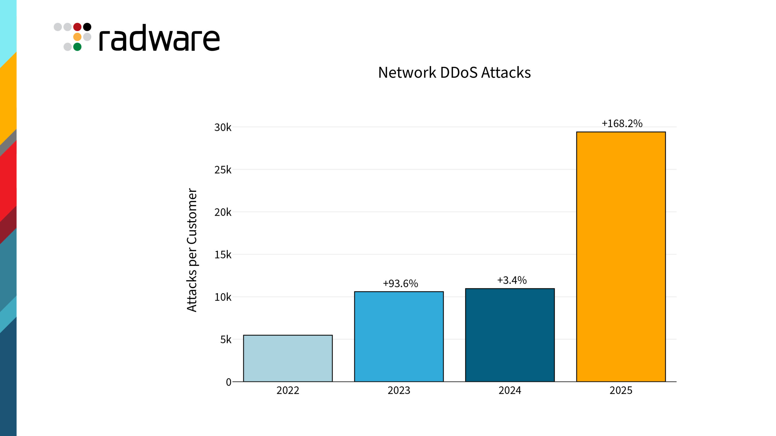 radware-2026-global-threat-report-shows-ddos-attacks-jump-168%-as-cyber-threats-escalate-across-networks-and-applications