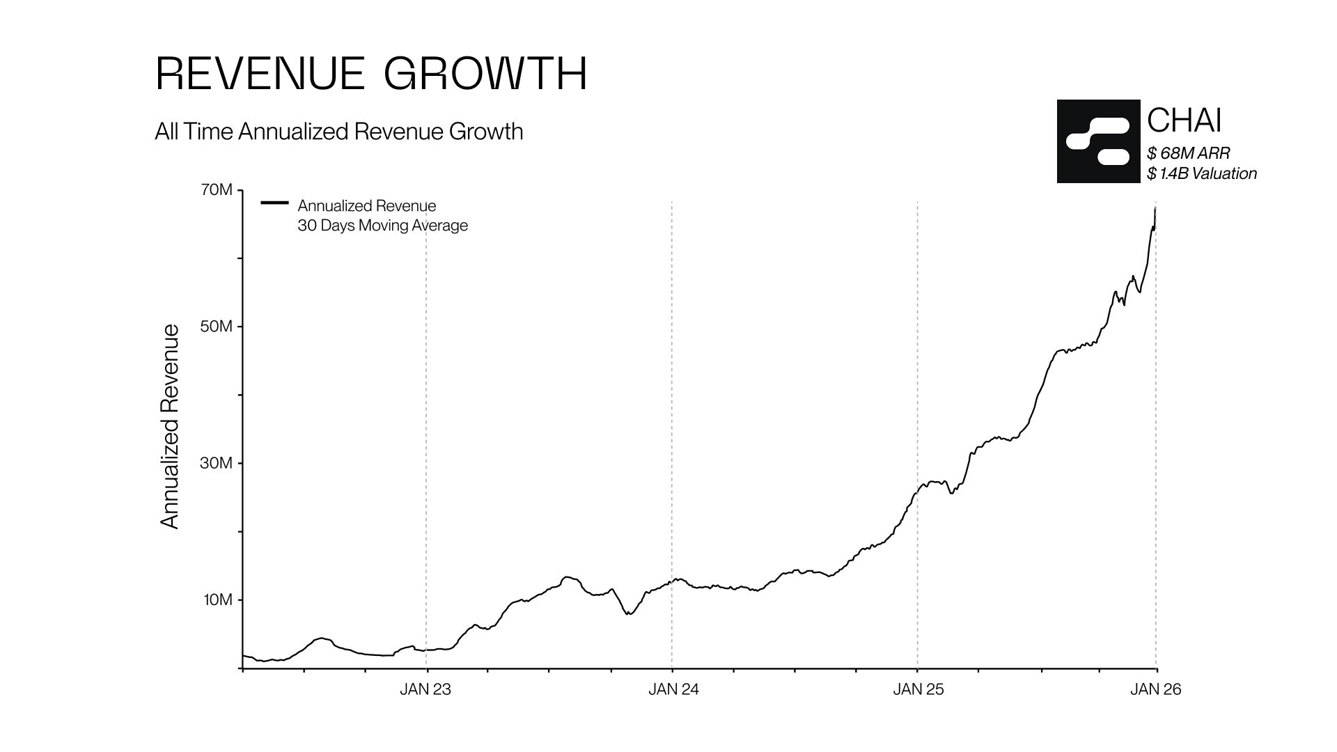 chai-3x-annual-growth-reaching-$70m-arr-&-latest-ai-safety-update