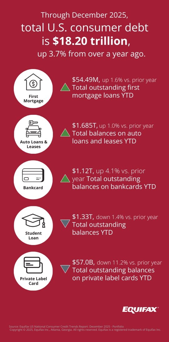 equifax-national-market-pulse-data-shows-us.-consumer-debt-accelerating