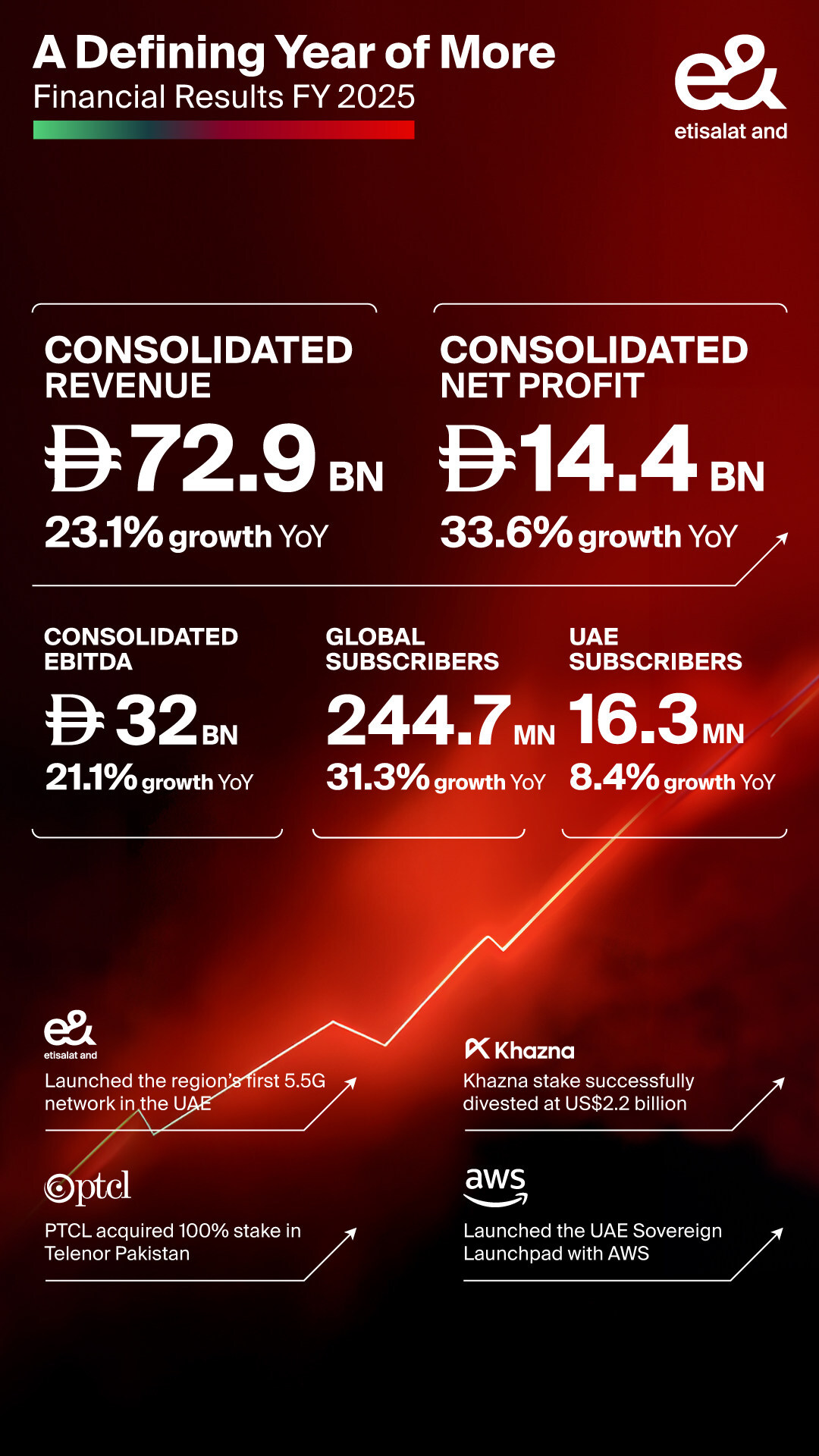 e&-genera-ingresos-y-ganancias-netas-record-en-el-ano-fiscal-2025