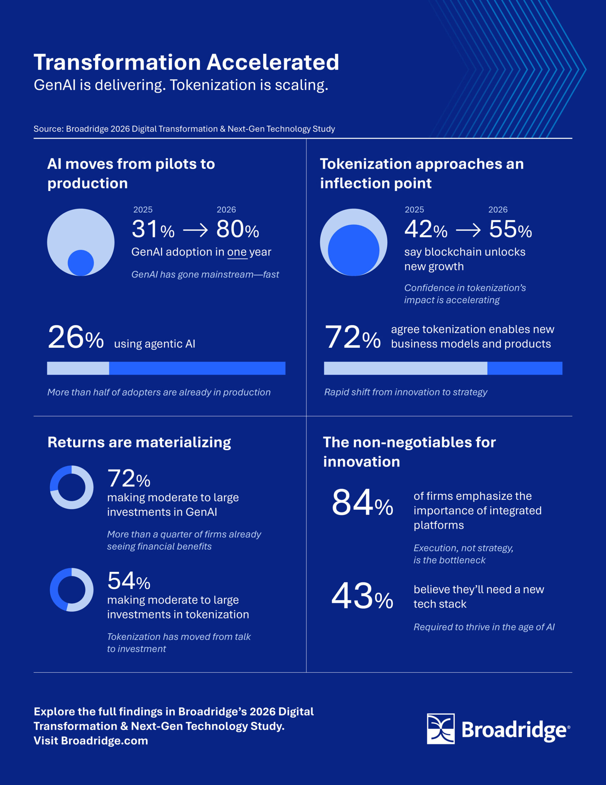 genai-delivering-now,-tokenization-is-next:-financial-services-enters-period-of-accelerating-transformation,-landmark-broadridge-study-finds