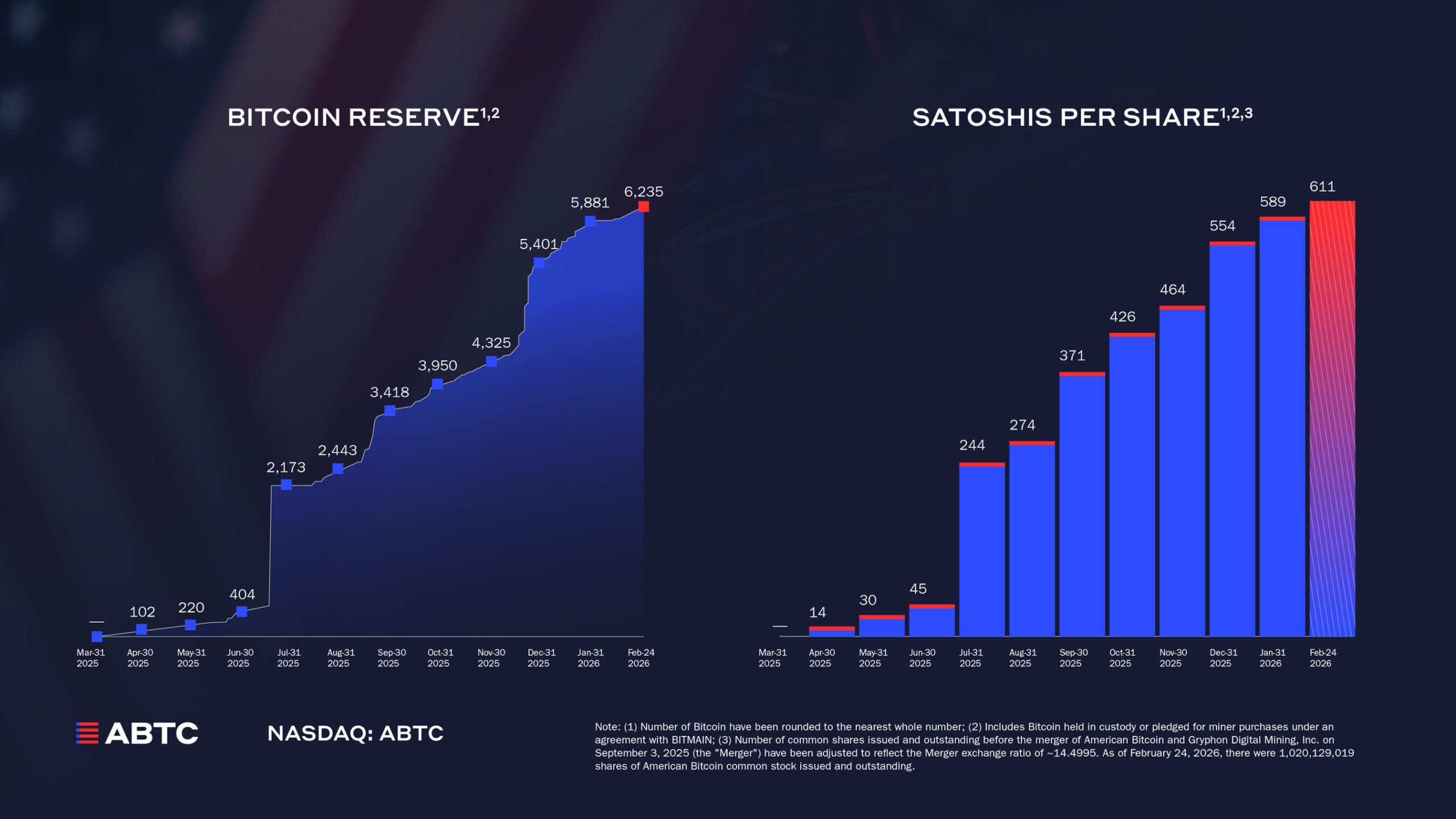 american-bitcoin-reports-fourth-quarter-and-full-year-2025-results