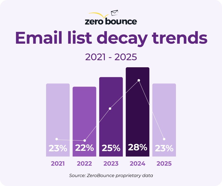 nearly-a-quarter-of-email-lists-decay-each-year,-new-report-finds