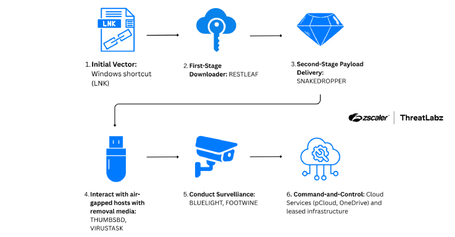 scarcruft-uses-zoho-workdrive-and-usb-malware-to-breach-air-gapped-networks