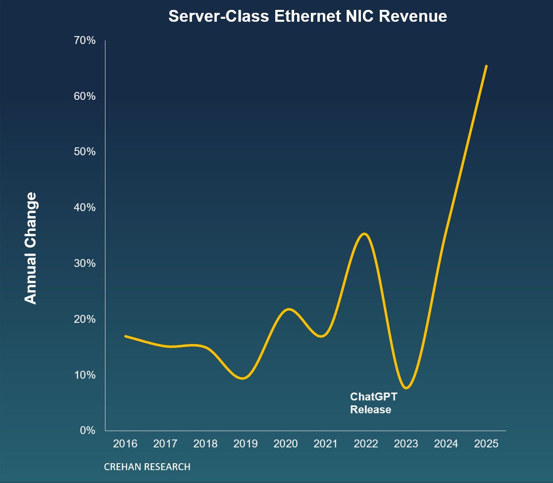server-class-ethernet-nic-revenues-have-doubled-in-just-two-years,-reports-crehan-research