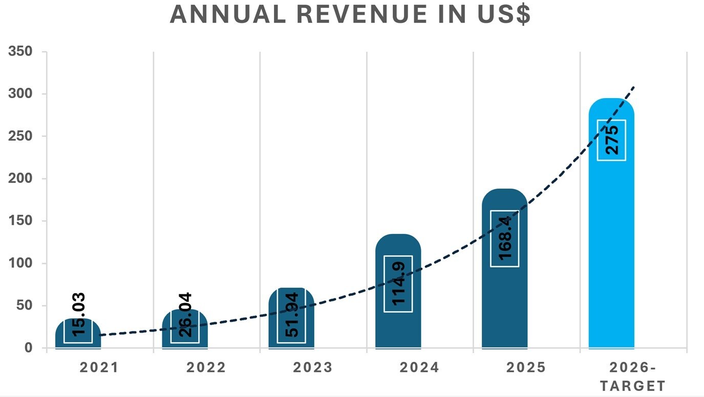 nextvision-reports-record-results-exceeding-board-targets-for-the-fifth-consecutive-year