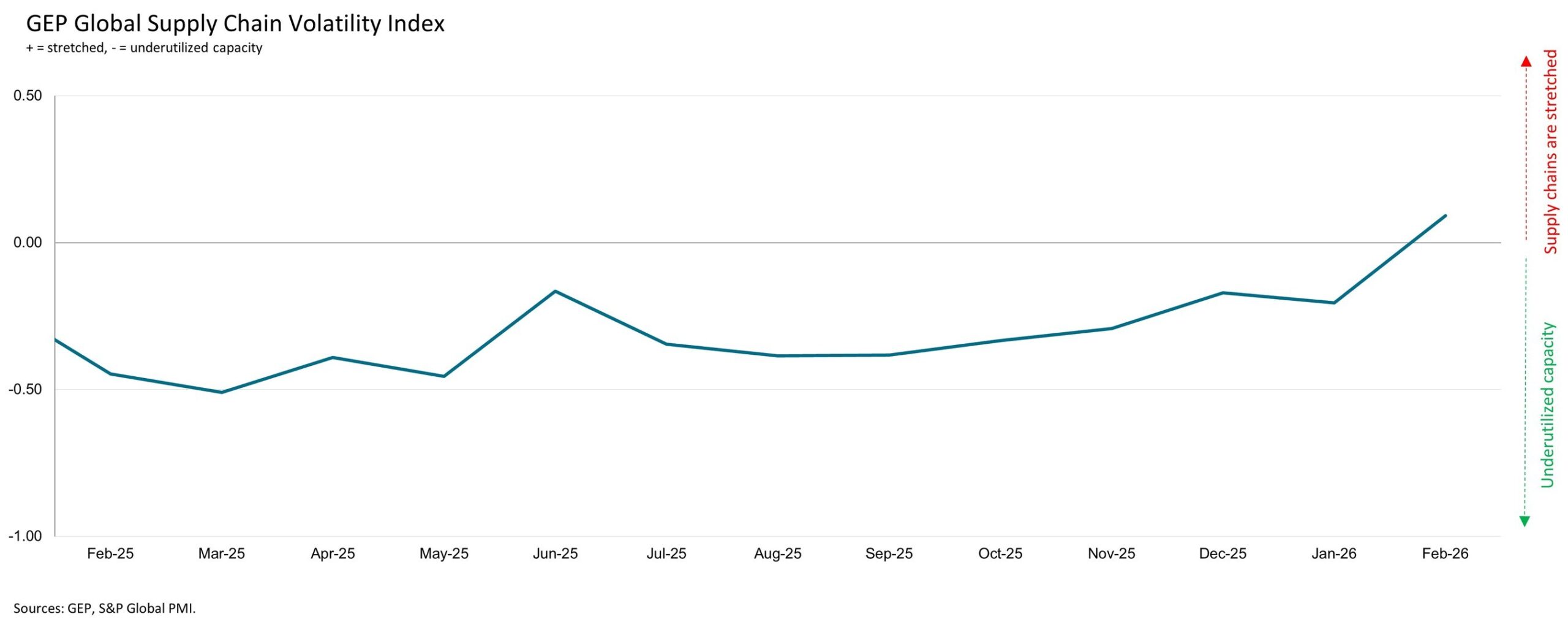 asian-manufacturing-takes-off-in-february-while-north-america-contracts:-gep-global-supply-chain-volatility-index