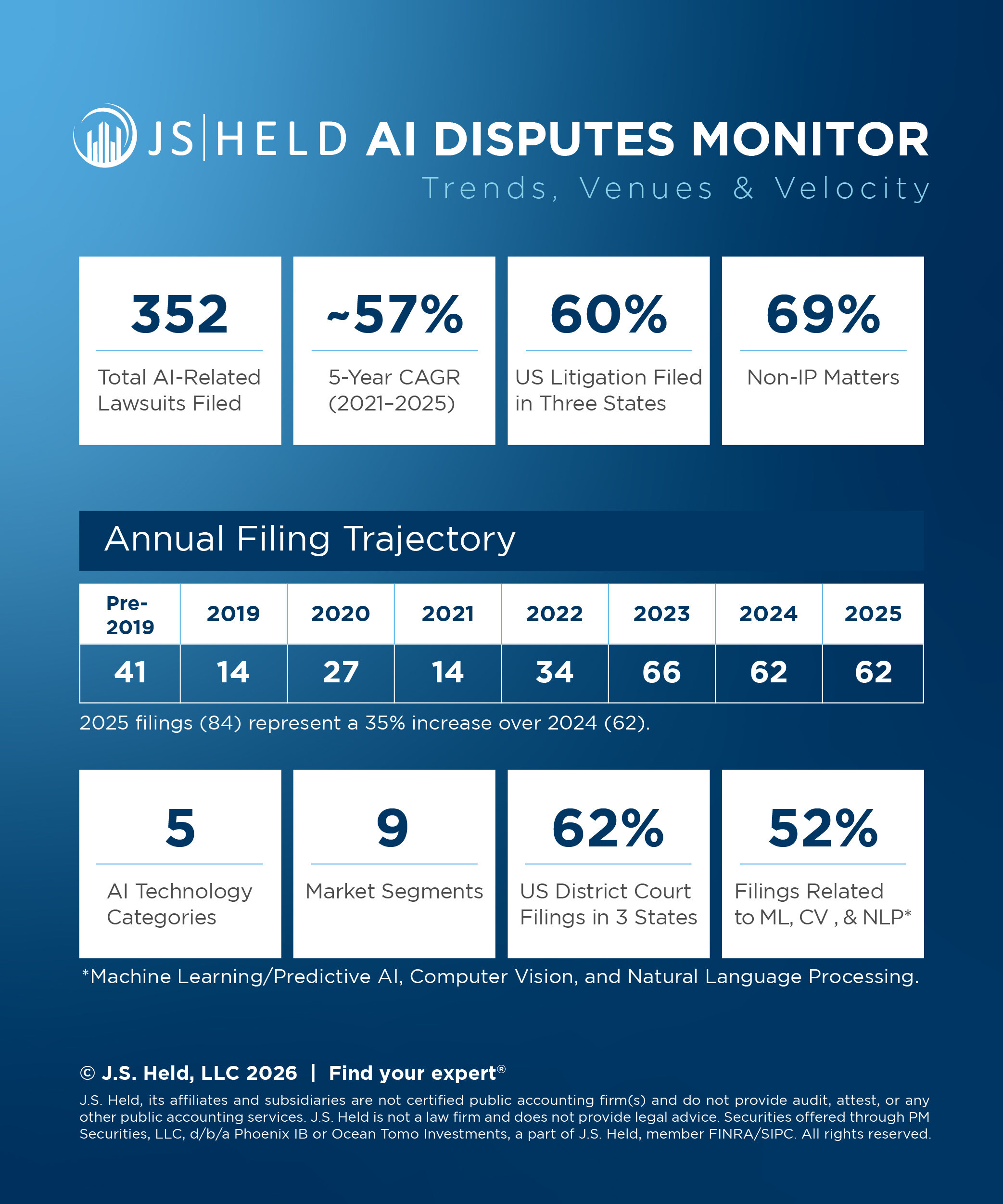 js.-held-launches-ai-disputes-monitor-to-track-rapidly-growing-ai-litigation-landscape