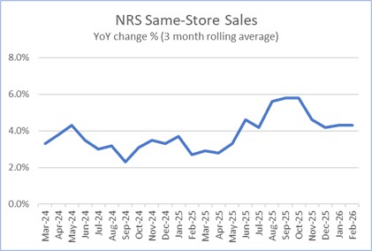 nrsinsights’-february-2026-retail-same-store-sales-report