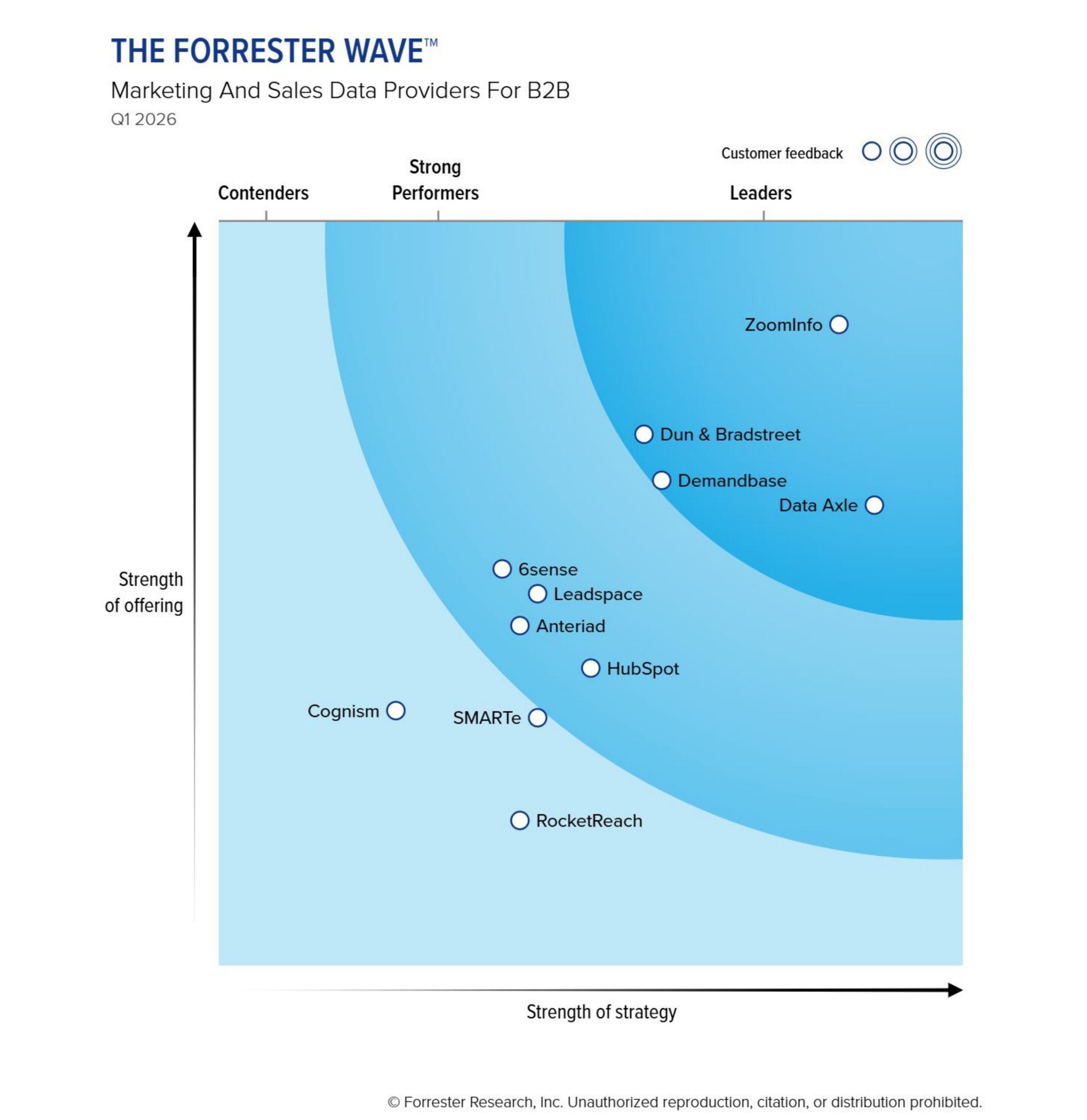data-axle-named-a-leader-in-independent-b2b-data-provider-evaluation