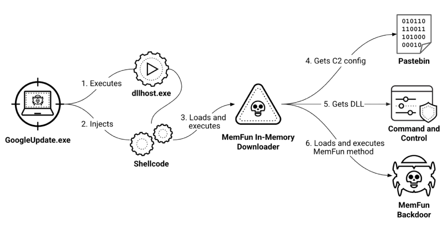 chinese-hackers-target-southeast-asian-militaries-with-applechris-and-memfun-malware