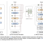 Moonshot AI Releases 𝑨𝒕𝒕𝒆𝒏𝒕𝒊𝒐𝒏 𝑹𝒆𝒔𝒊𝒅𝒖𝒂𝒍𝒔 to Replace Fixed Residual Mixing with Depth-Wise Attention for Better Scaling in Transformers
