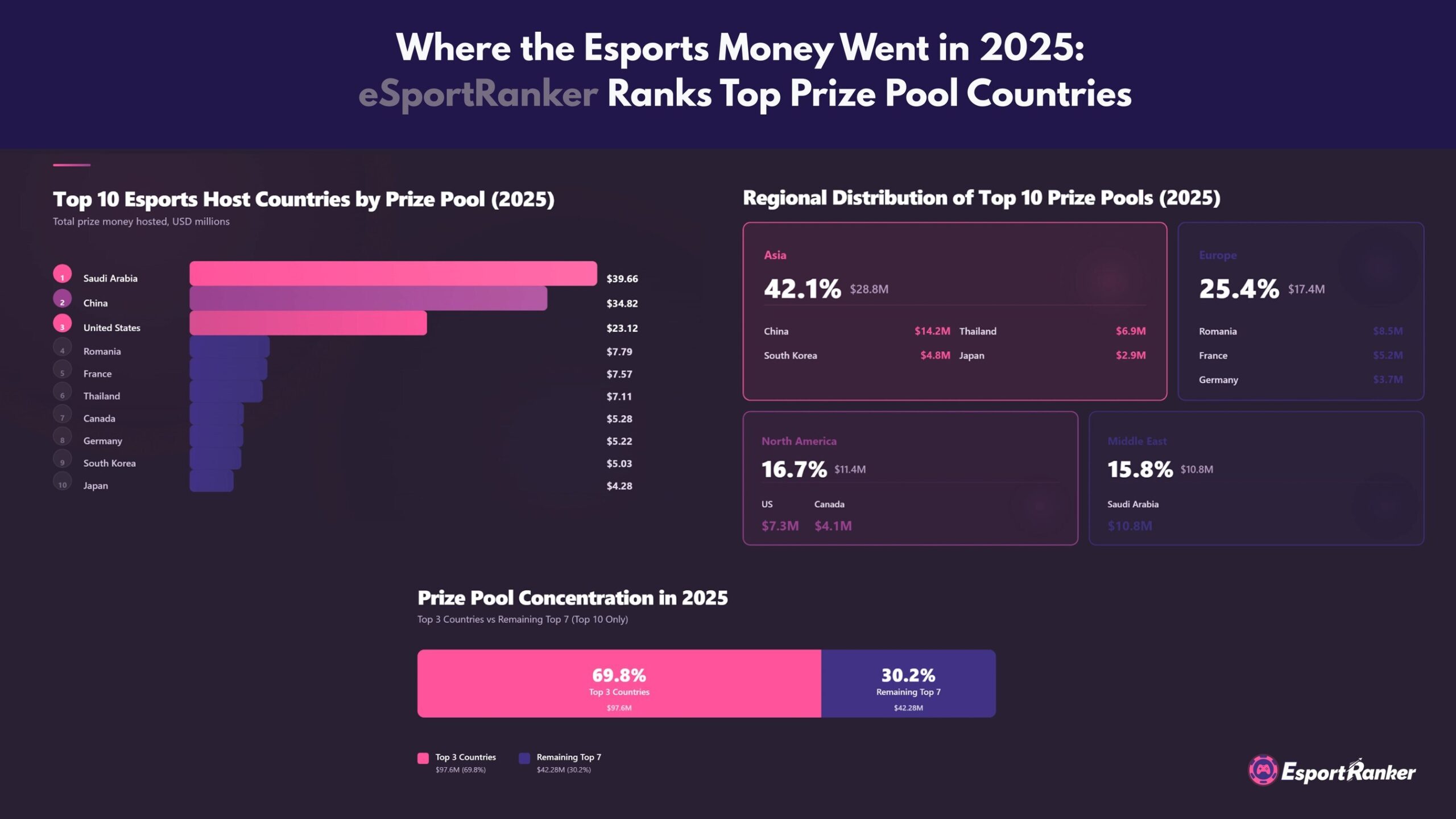 where-the-esports-money-went-in-2025:-esportranker-ranks-top-prize-pool-countries