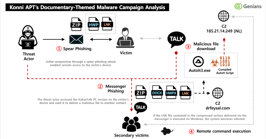 konni-deploys-endrat-through-phishing,-uses-kakaotalk-to-propagate-malware