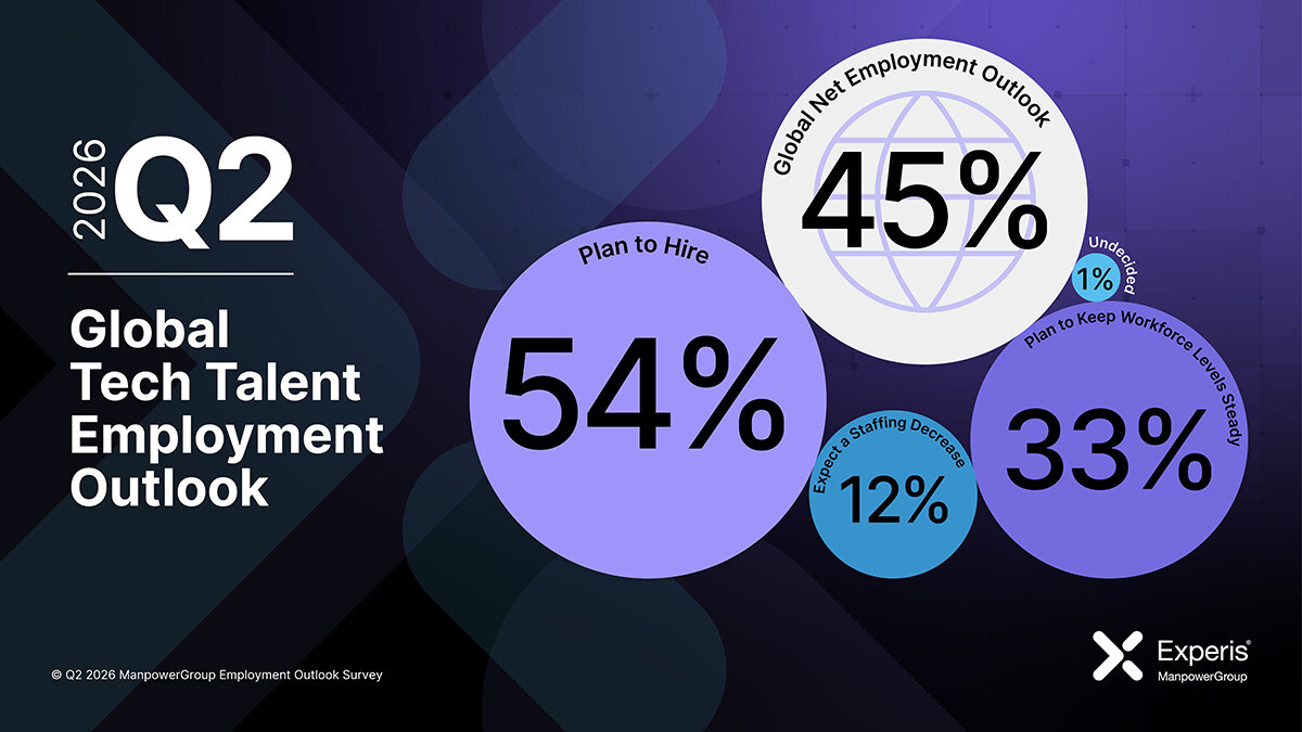global-tech-hiring-remains-strong-as-us.-outlook-shows-measured-q2-improvement