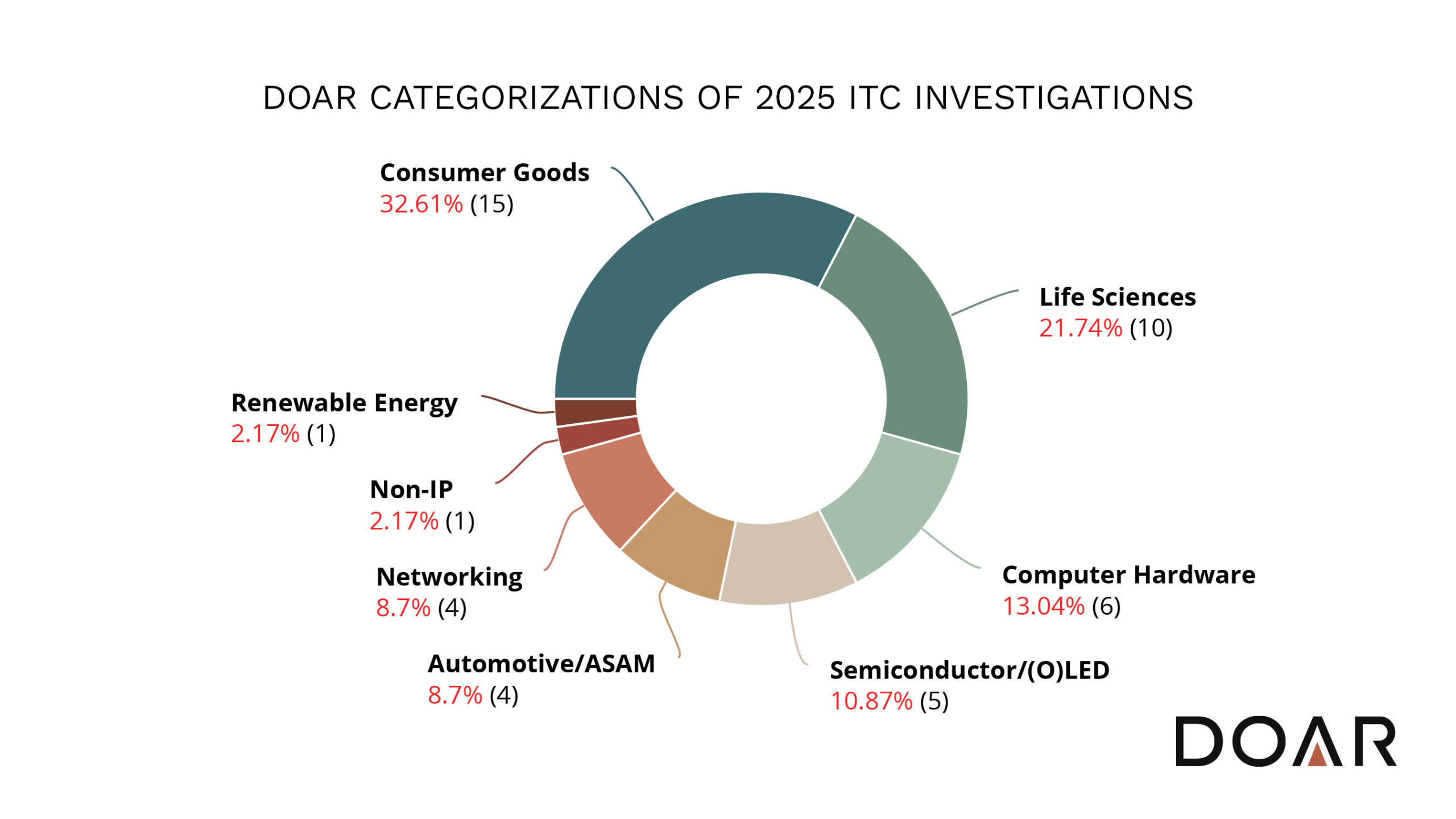doar-report-highlights-key-trends-in-2025-itc-section-337-investigations