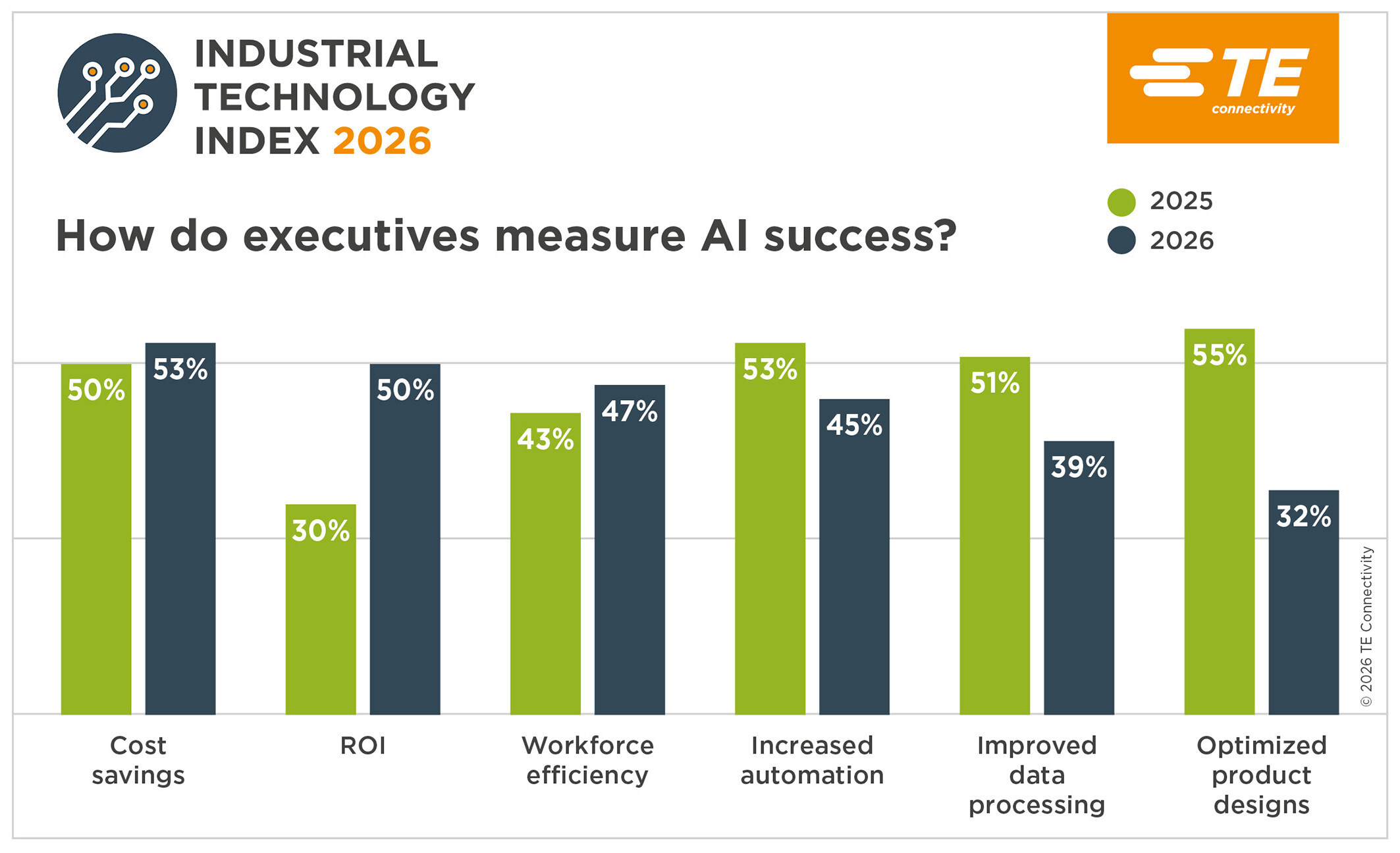 te-connectivity-survey:-return-on-investment-becomes-top-priority-as-ai-age-evolves